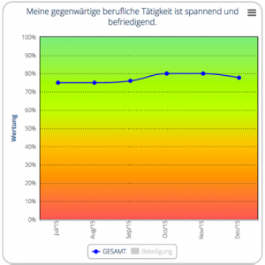 Auswertung Entwicklung, Veränderung, SysNAV, Xdigital, LeadingX.com, Auswertung, Mitarbeiterbefragung, Analyse